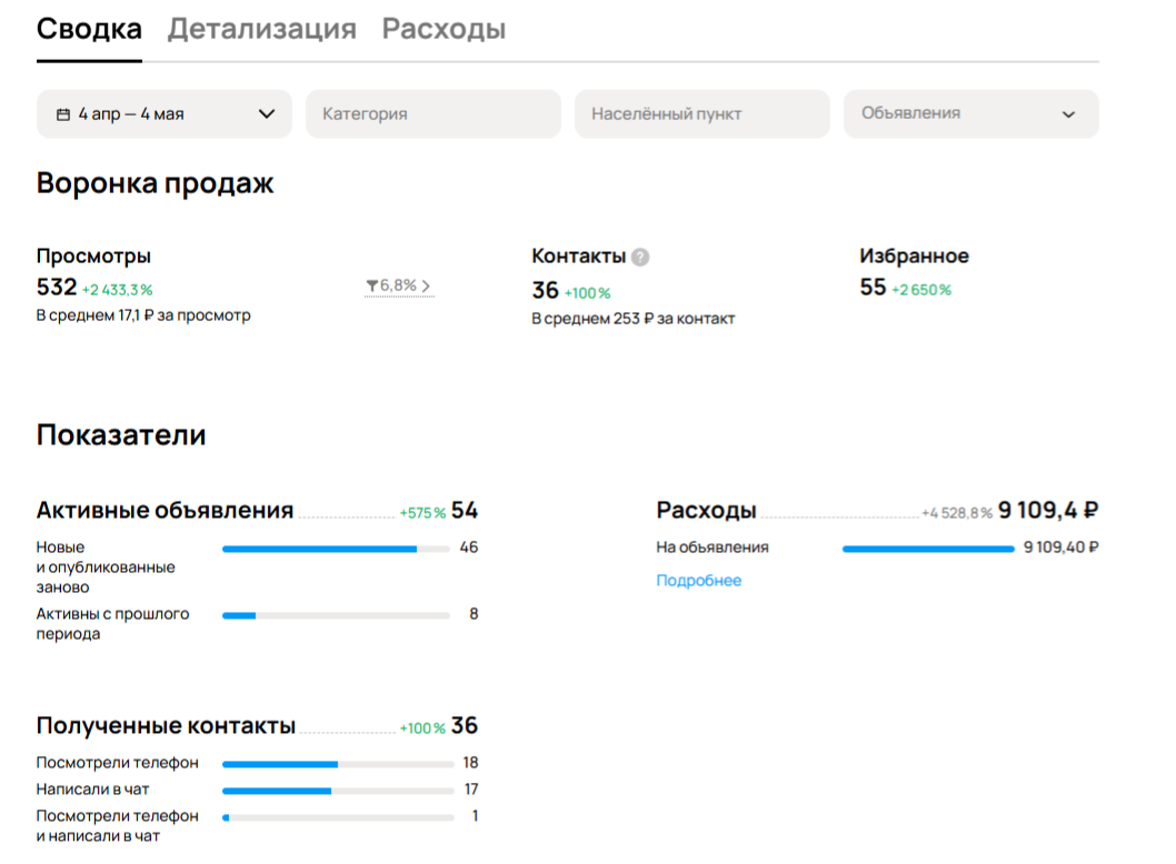 Статистика Авито Техинжиниринг за период 4 апреля — 4 мая