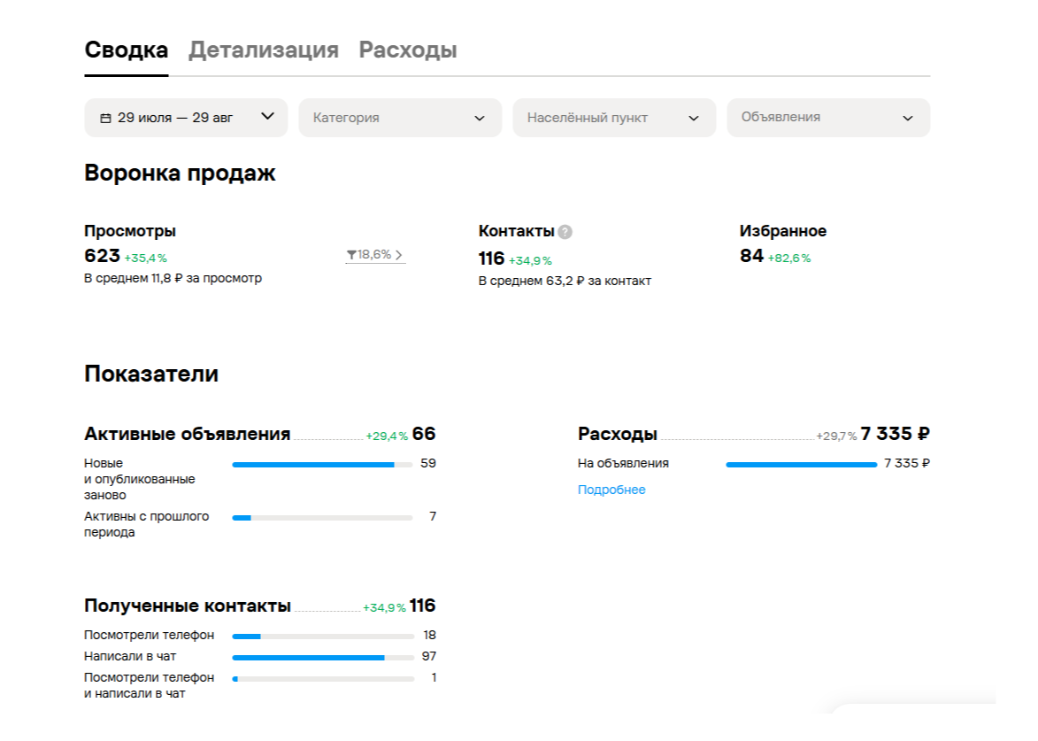 Статистика Авито типографии за период 29 июля — 29 августа